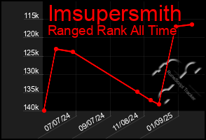 Total Graph of Imsupersmith