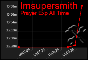 Total Graph of Imsupersmith