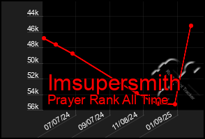 Total Graph of Imsupersmith