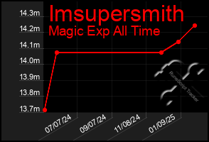 Total Graph of Imsupersmith