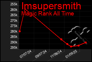 Total Graph of Imsupersmith