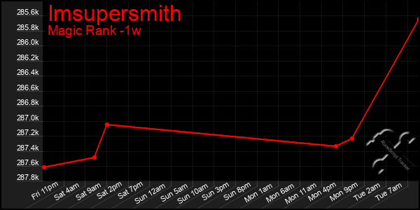 Last 7 Days Graph of Imsupersmith