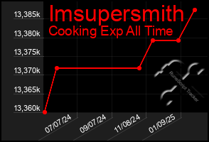 Total Graph of Imsupersmith