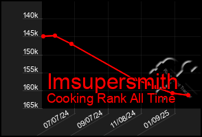 Total Graph of Imsupersmith