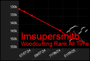 Total Graph of Imsupersmith