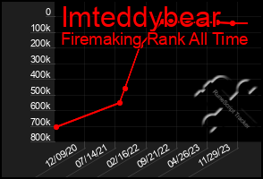 Total Graph of Imteddybear