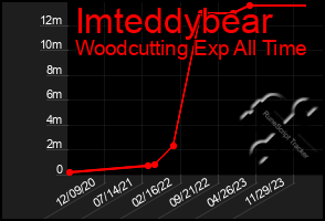 Total Graph of Imteddybear