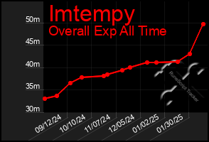 Total Graph of Imtempy