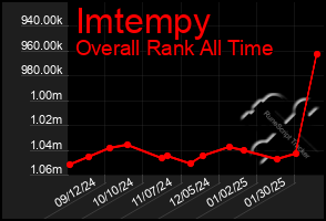 Total Graph of Imtempy