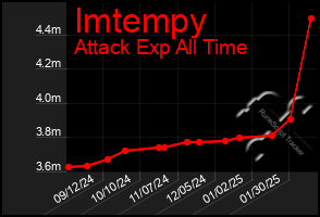 Total Graph of Imtempy