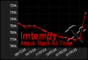 Total Graph of Imtempy