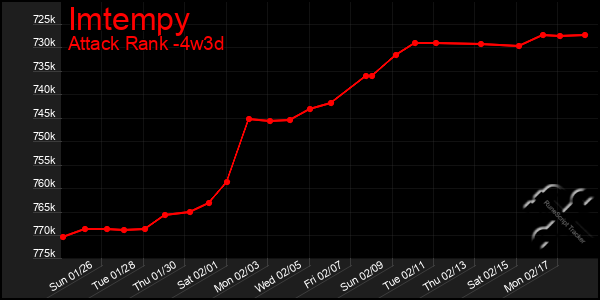 Last 31 Days Graph of Imtempy