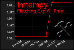 Total Graph of Imtempy