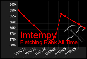 Total Graph of Imtempy