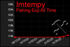 Total Graph of Imtempy