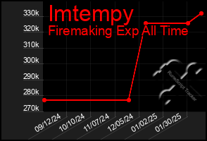 Total Graph of Imtempy