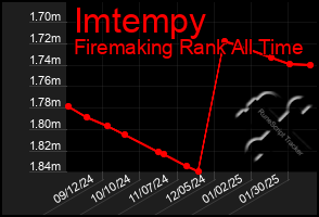 Total Graph of Imtempy