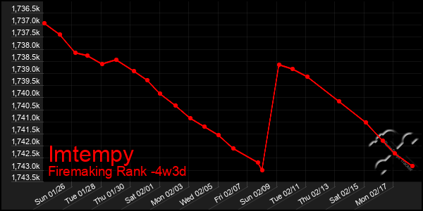 Last 31 Days Graph of Imtempy