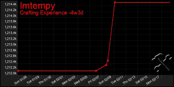 Last 31 Days Graph of Imtempy