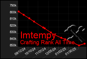 Total Graph of Imtempy