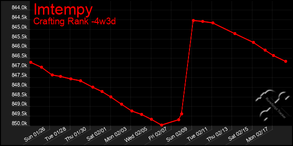 Last 31 Days Graph of Imtempy