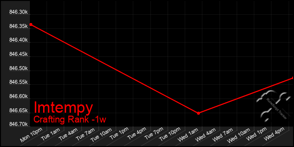 Last 7 Days Graph of Imtempy