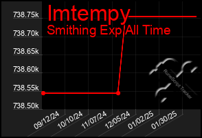 Total Graph of Imtempy