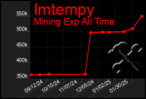 Total Graph of Imtempy