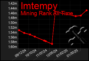 Total Graph of Imtempy