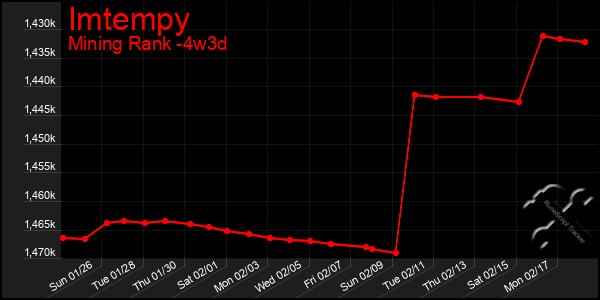 Last 31 Days Graph of Imtempy