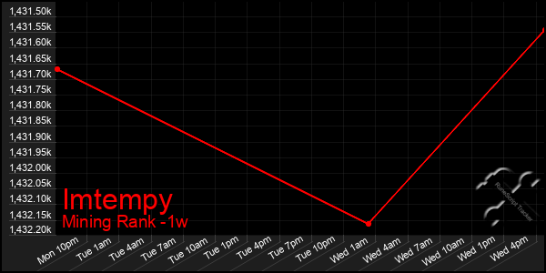 Last 7 Days Graph of Imtempy