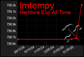 Total Graph of Imtempy