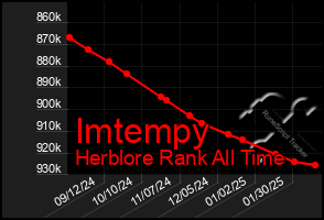 Total Graph of Imtempy