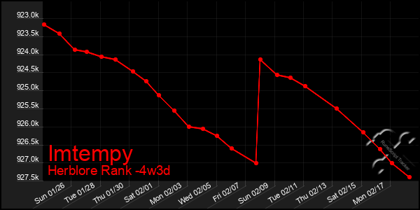 Last 31 Days Graph of Imtempy