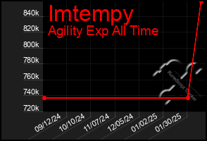 Total Graph of Imtempy