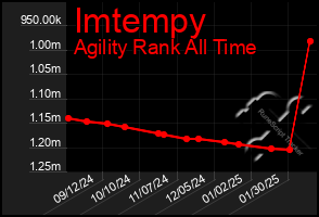 Total Graph of Imtempy