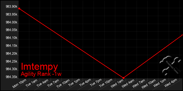 Last 7 Days Graph of Imtempy