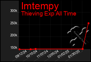 Total Graph of Imtempy