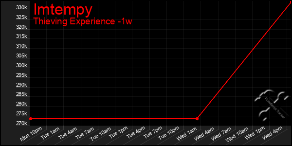 Last 7 Days Graph of Imtempy