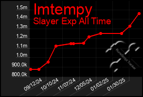 Total Graph of Imtempy