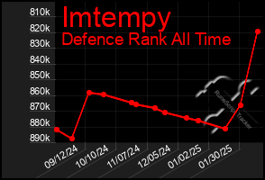 Total Graph of Imtempy