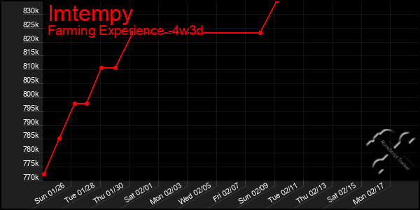 Last 31 Days Graph of Imtempy