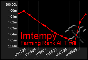 Total Graph of Imtempy