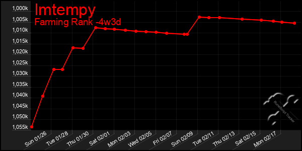 Last 31 Days Graph of Imtempy