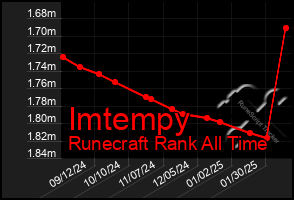 Total Graph of Imtempy