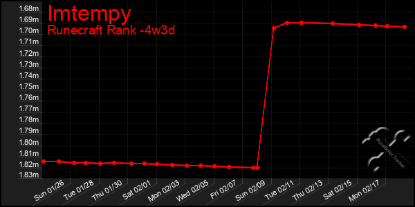 Last 31 Days Graph of Imtempy