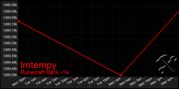 Last 7 Days Graph of Imtempy