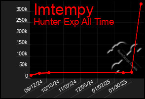 Total Graph of Imtempy