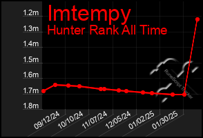 Total Graph of Imtempy