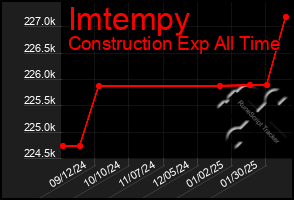 Total Graph of Imtempy